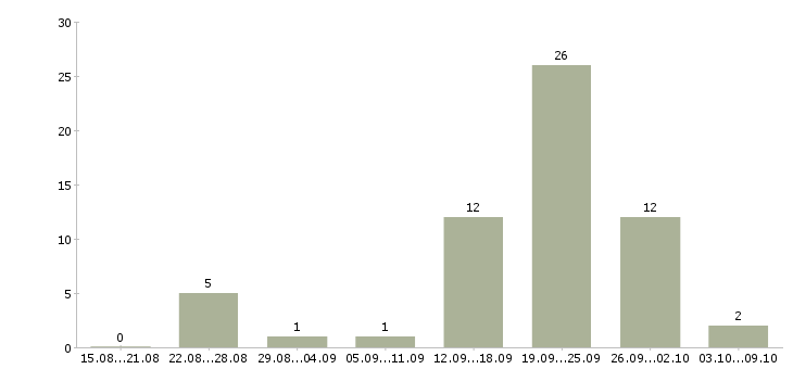 Работа директор базы в Ставрополе - Число вакансий в Ставрополе по специальности директор базы за 2 месяца