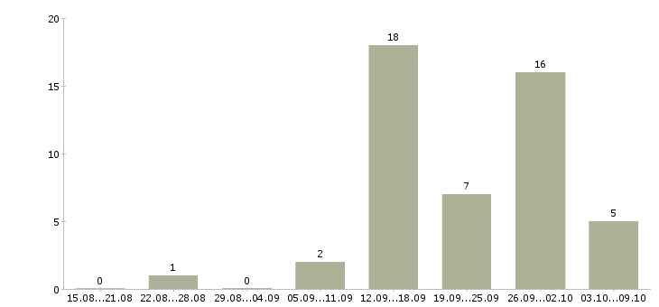 Работа удаленная работаем в команде в Ставрополе - Число вакансий в Ставрополе по специальности удаленная работаем в команде за 2 месяца