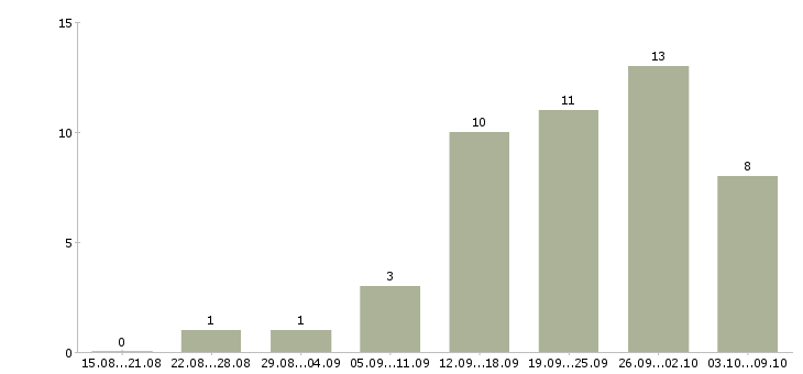 Работа менеджер по обучению персонала в Сургуте - Число вакансий в Сургуте по специальности менеджер по обучению персонала за 2 месяца