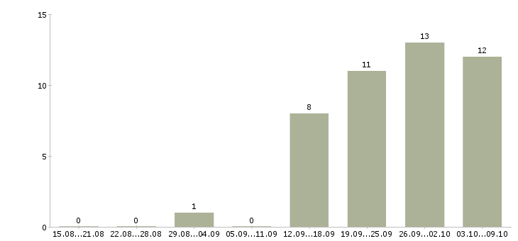 Работа грузчик склад одежды в Твери - Число вакансий в Твери по специальности грузчик склад одежды за 2 месяца