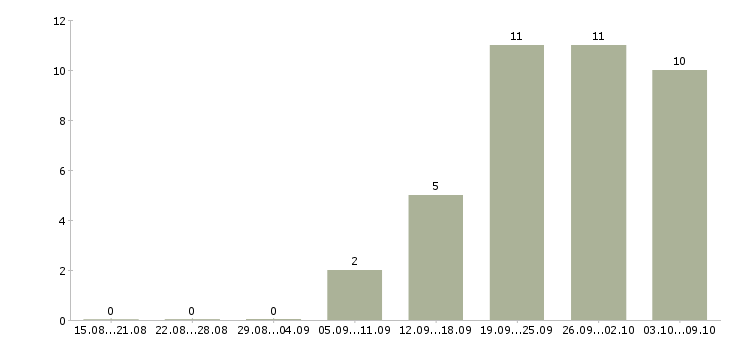 Работа менеджер по развитию корпоративных клиентов в Твери - Число вакансий в Твери по специальности менеджер по развитию корпоративных клиентов за 2 месяца