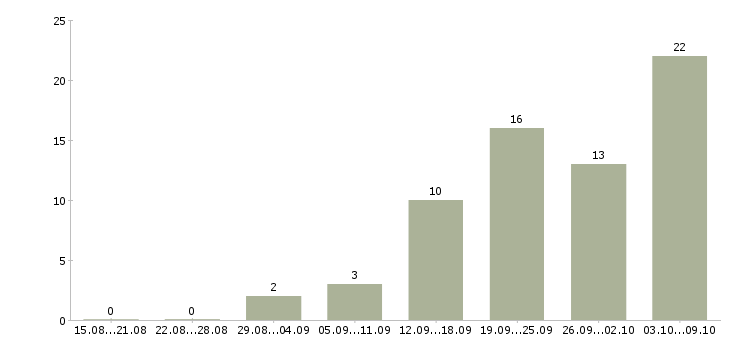 Работа инженер проектировщик в Тюмени - Число вакансий в Тюмени по специальности инженер проектировщик за 2 месяца