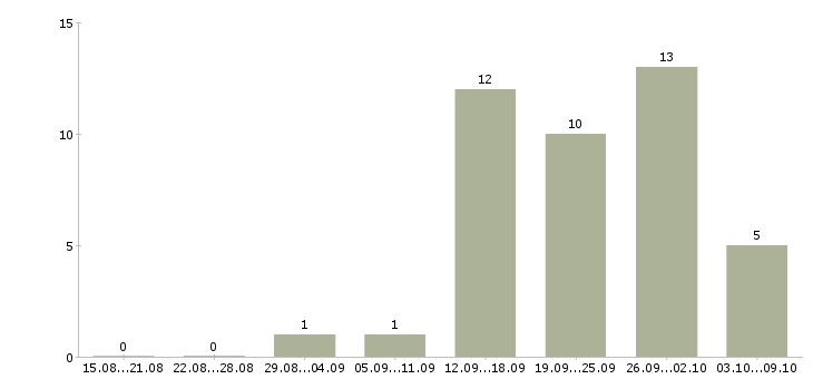 Работа специалист по задолженности в Тюмени - Число вакансий в Тюмени по специальности специалист по задолженности за 2 месяца