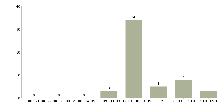 Работа возможность зарабатывать удаленно в Уфе - Число вакансий в Уфе по специальности возможность зарабатывать удаленно за 2 месяца