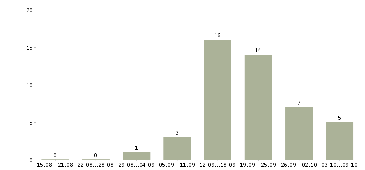 Работа менеджер активных продаж и рекламы в Уфе - Число вакансий в Уфе по специальности менеджер активных продаж и рекламы за 2 месяца