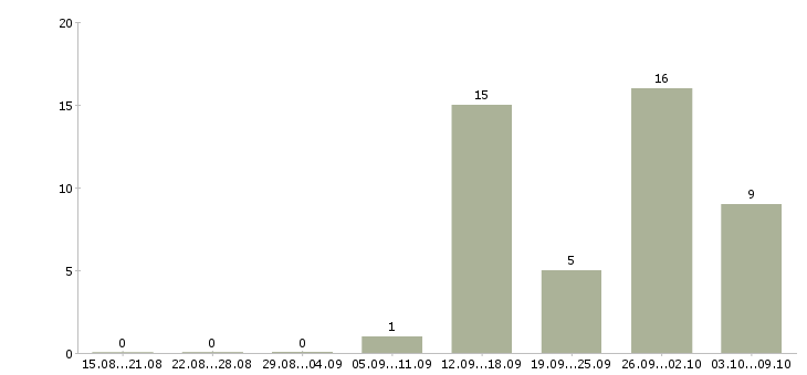Работа менеджер оператор на телефон в Уфе - Число вакансий в Уфе по специальности менеджер оператор на телефон за 2 месяца