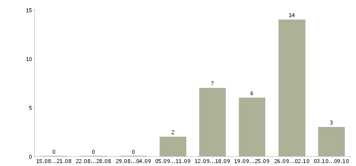 Работа менеджер по поиску ключевых клиентов в Уфе - Число вакансий в Уфе по специальности менеджер по поиску ключевых клиентов за 2 месяца