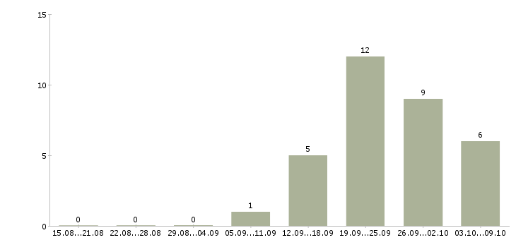 Работа специалист по сопровождению договоров в Уфе - Число вакансий в Уфе по специальности специалист по сопровождению договоров за 2 месяца
