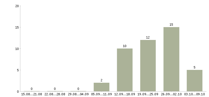 Работа начальник технического отдела в Хабаровске - Число вакансий в Хабаровске по специальности начальник технического отдела за 2 месяца