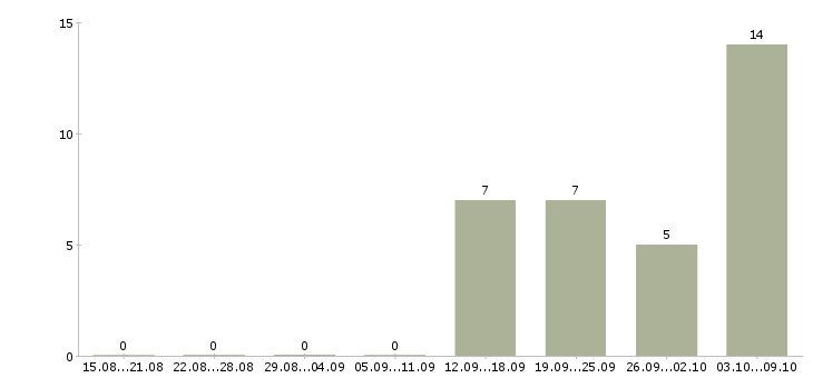 Работа продажа мебели в Химках - Число вакансий в Химках по специальности продажа мебели за 2 месяца