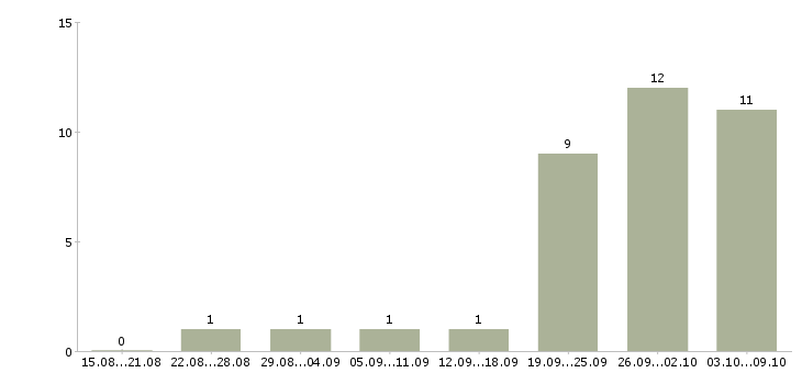 Работа менеджер по развитию корпоративных продаж в Чебоксарах - Число вакансий в Чебоксарах по специальности менеджер по развитию корпоративных продаж за 2 месяца