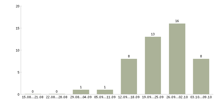 Работа менеджер склада в Чебоксарах - Число вакансий в Чебоксарах по специальности менеджер склада за 2 месяца