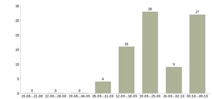 Работа за границей в Челябинске - Число вакансий в Челябинске по специальности за границей за 2 месяца