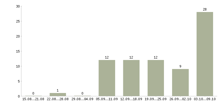Работа инструктор в Челябинске - Число вакансий в Челябинске по специальности инструктор за 2 месяца
