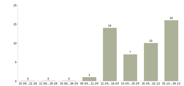 Работа специалист по продаже новых услуг в Челябинске - Число вакансий в Челябинске по специальности специалист по продаже новых услуг за 2 месяца
