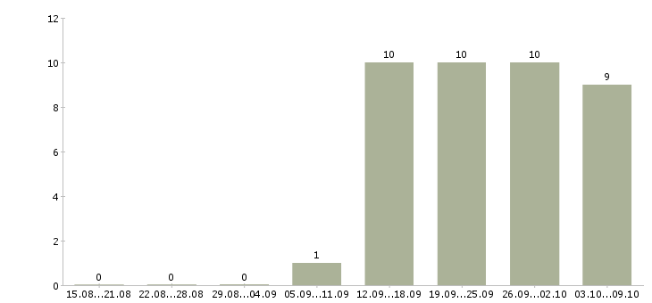 Работа менеджер по качеству в Череповце - Число вакансий в Череповце по специальности менеджер по качеству за 2 месяца