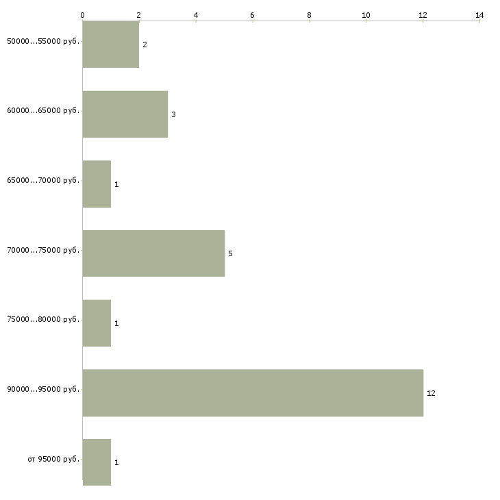 Найти работу водитель на своем грузовом авто Санкт-петербург - График распределения вакансий «водитель на своем грузовом авто» по зарплате