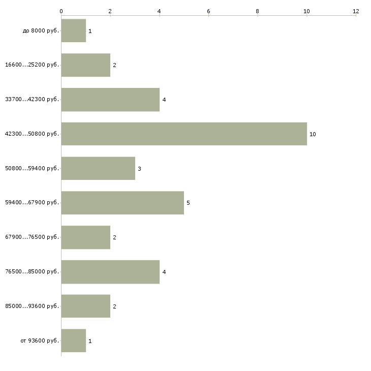 Найти работу промышленные альпинисты в Москве - График распределения вакансий «промышленные альпинисты» по зарплате