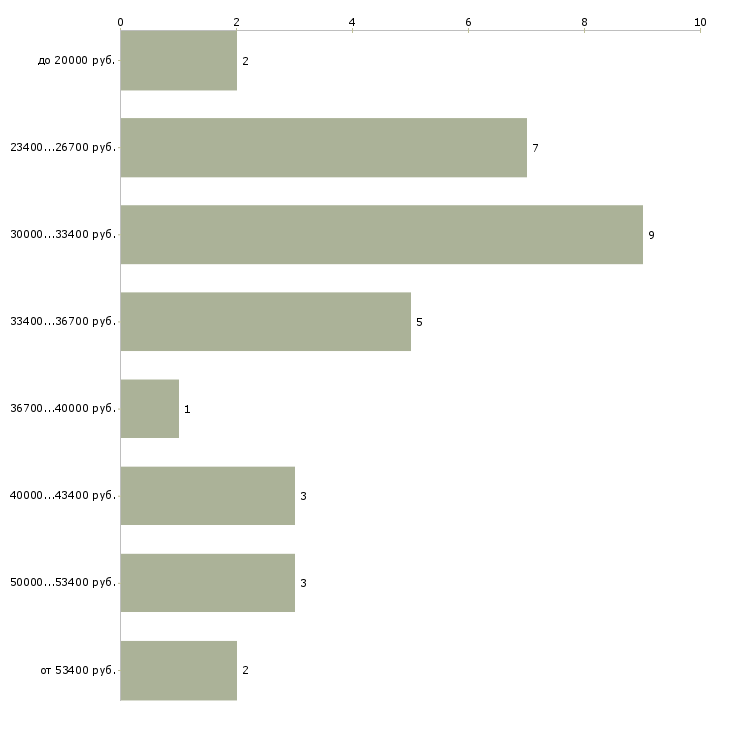 Найти работу спортивный врач Санкт-петербург - График распределения вакансий «спортивный врач» по зарплате