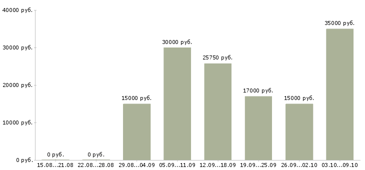 Вакансии администратор в магазин в Рязани - Медиана зарплат администратор в магазин в Рязани за 2 месяца