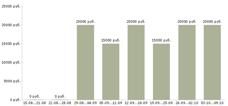 Вакансии администратор на телефоне в Самаре - Медиана зарплат администратор на телефоне в Самаре за 2 месяца