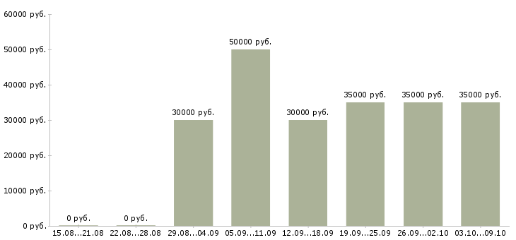 Вакансии аналитик финансовый Татарстан - Медиана зарплат аналитик финансовый Татарстан за 2 месяца