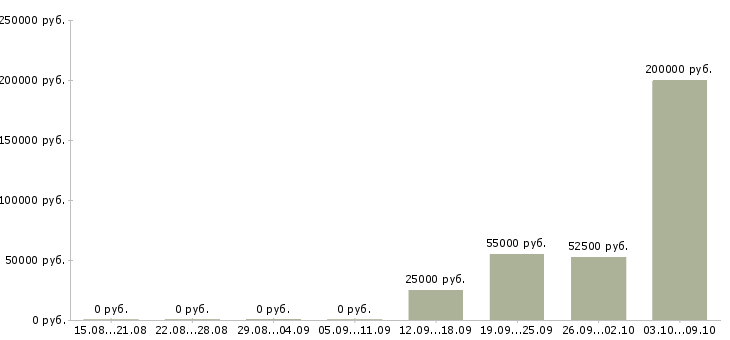 Вакансии бизнес в интернете в Химках - Медиана зарплат бизнес в интернете в Химках за 2 месяца
