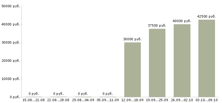 Вакансии бухгалтер главный в Тюмени - Медиана зарплат бухгалтер главный в Тюмени за 2 месяца