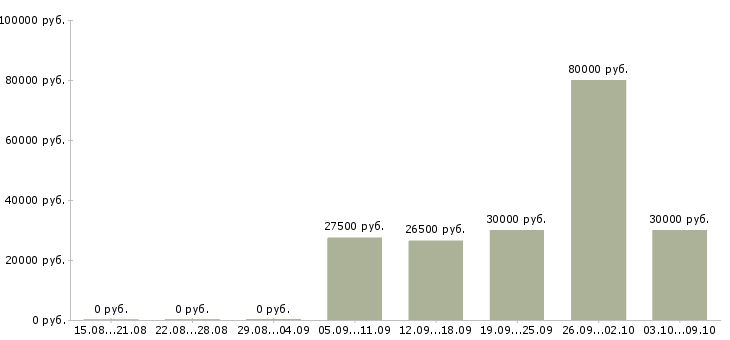 Вакансии бухгалтер по отчетности в Саратове - Медиана зарплат бухгалтер по отчетности в Саратове за 2 месяца