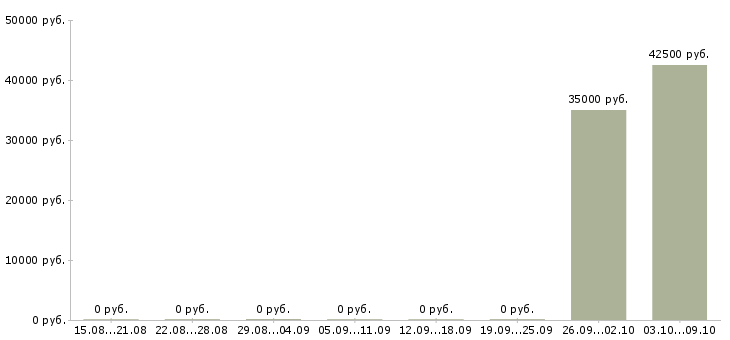 Вакансии в москву на вахту Симферополь - Медиана зарплат в москву на вахту Симферополь за 2 месяца