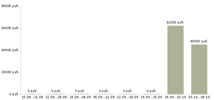 Вакансии вахта с проживанием и питанием в Солнечногорске - Медиана зарплат вахта с проживанием и питанием в Солнечногорске за 2 месяца
