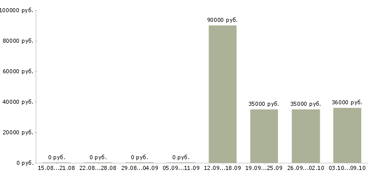 Вакансии водители вахта в Туле - Медиана зарплат водители вахта в Туле за 2 месяца