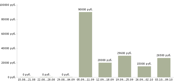 Вакансии водитель город в Тольятти - Медиана зарплат водитель город в Тольятти за 2 месяца