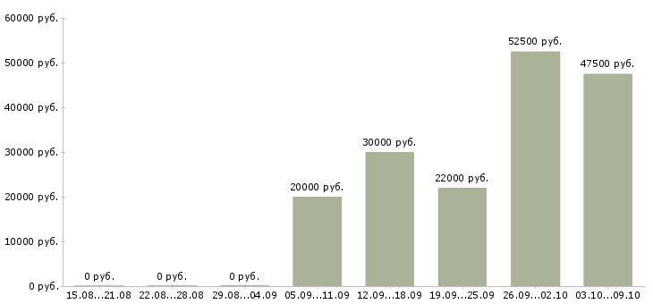 Вакансии водитель категория в Белгороде - Медиана зарплат водитель категория в Белгороде за 2 месяца