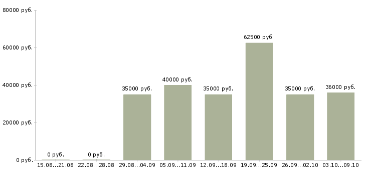 Вакансии водитель с категории в Твери - Медиана зарплат водитель с категории в Твери за 2 месяца