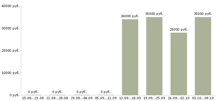 Вакансии водитель сотрудник в Липецке - Медиана зарплат водитель сотрудник в Липецке за 2 месяца