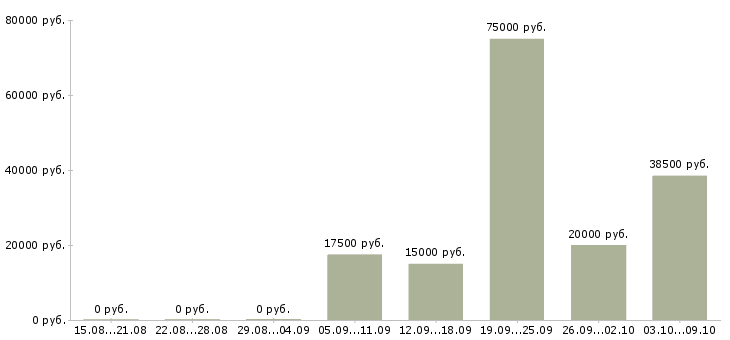 Вакансии всем новичкам в Калуге - Медиана зарплат всем новичкам в Калуге за 2 месяца
