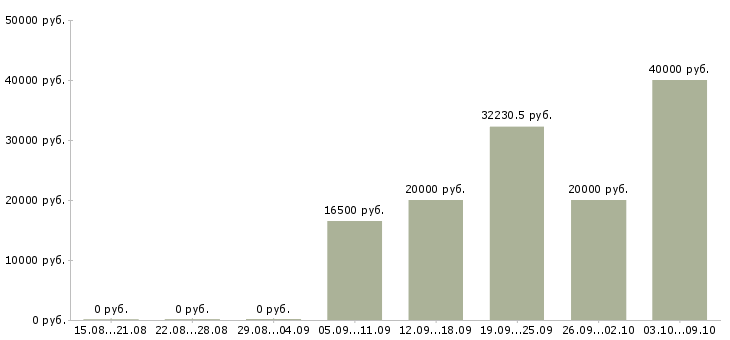 Вакансии главный специалист по в Туле - Медиана зарплат главный специалист по в Туле за 2 месяца