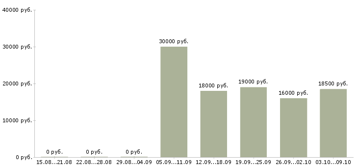 Вакансии диспетчер на телефон в Челябинске - Медиана зарплат диспетчер на телефон в Челябинске за 2 месяца
