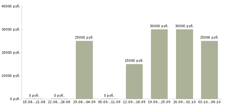 Вакансии для женщин в Астрахани - Медиана зарплат для женщин в Астрахани за 2 месяца