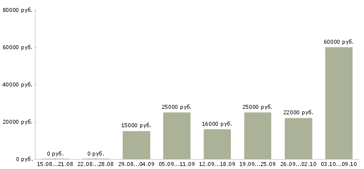 Вакансии дополнительная работа в Владикавказе - Медиана зарплат дополнительная работа в Владикавказе за 2 месяца
