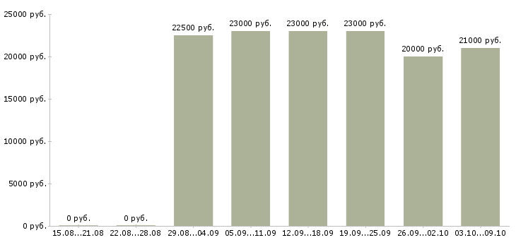 Вакансии женщины для работы на дому в Владимире - Медиана зарплат женщины для работы на дому в Владимире за 2 месяца