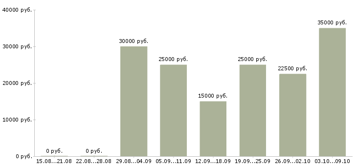 Вакансии зарабатывайте дома в Сургуте - Медиана зарплат зарабатывайте дома в Сургуте за 2 месяца