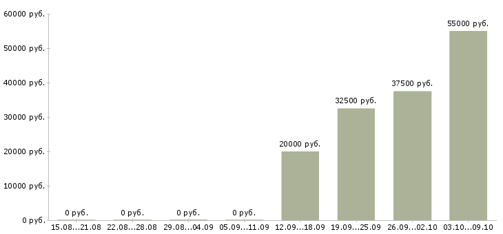 Вакансии заработок в Тамбове - Медиана зарплат заработок в Тамбове за 2 месяца