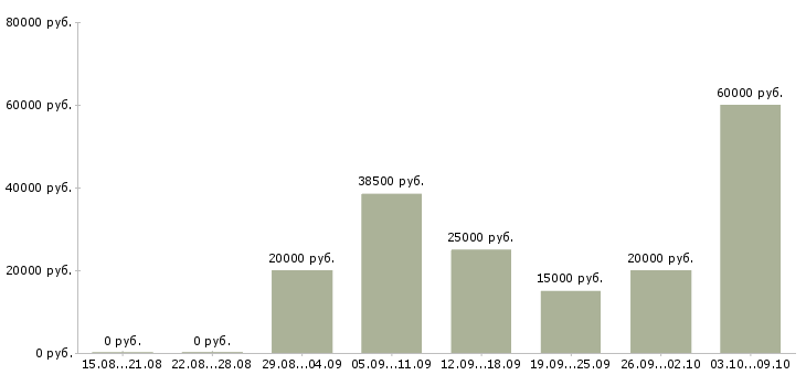 Вакансии заработок дома в Краснодаре - Медиана зарплат заработок дома в Краснодаре за 2 месяца