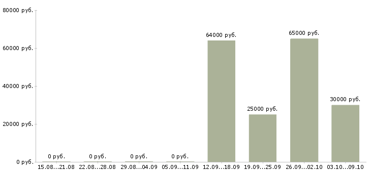 Вакансии инженер главный в Челябинске - Медиана зарплат инженер главный в Челябинске за 2 месяца