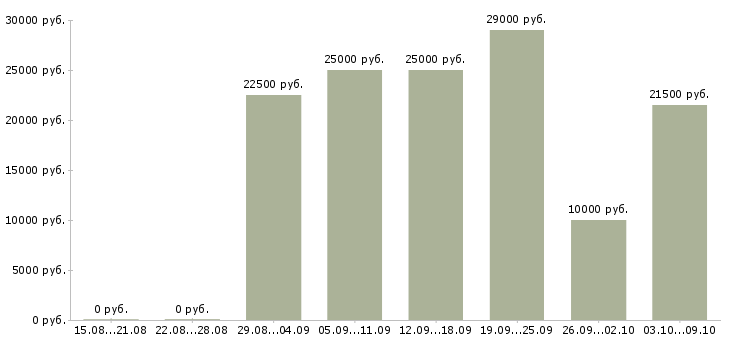Вакансии интернет менеджер в Обнинске - Медиана зарплат интернет менеджер в Обнинске за 2 месяца