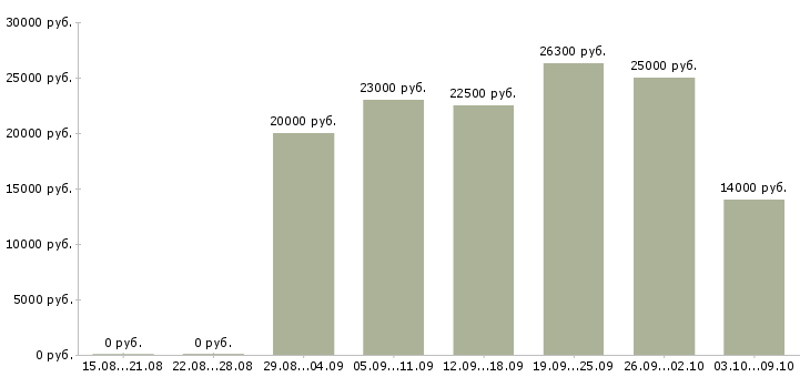 Вакансии консультант сайта в Иркутске - Медиана зарплат консультант сайта в Иркутске за 2 месяца