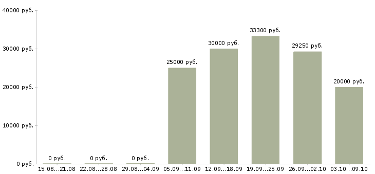 Вакансии логистик в Курске - Медиана зарплат логистик в Курске за 2 месяца