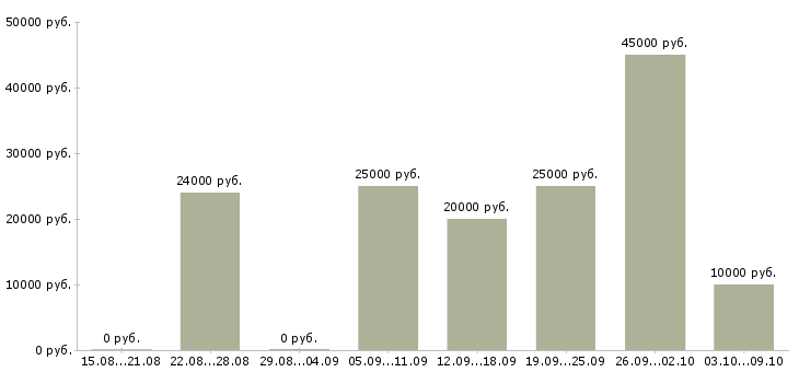 Вакансии мамам в Пскове - Медиана зарплат мамам в Пскове за 2 месяца